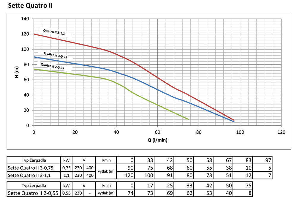 SETTE 4" Quatro II 2/0,55