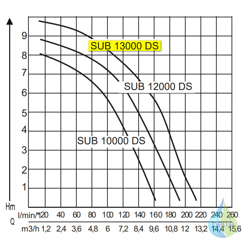 AL-KO SUB 13000 DS Premium